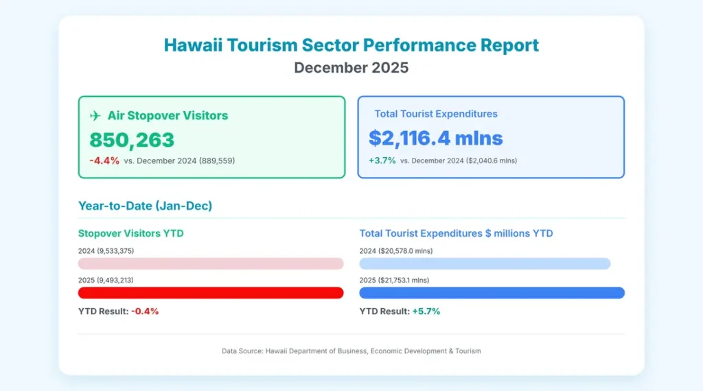 why flight prices to hawaii change so much travel booking screen showing different airfare prices for hawaii flights